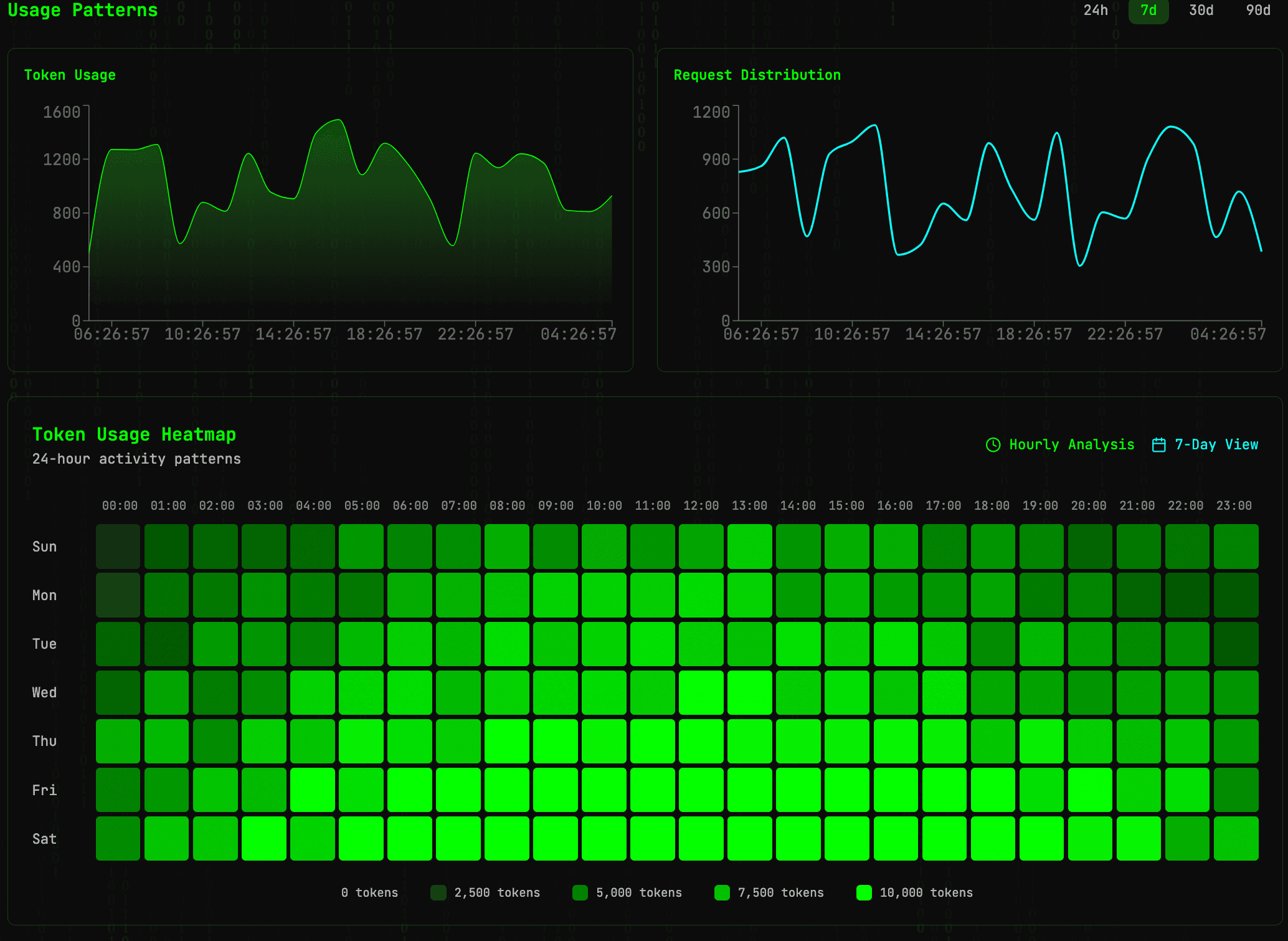 Usage Patterns Analytics