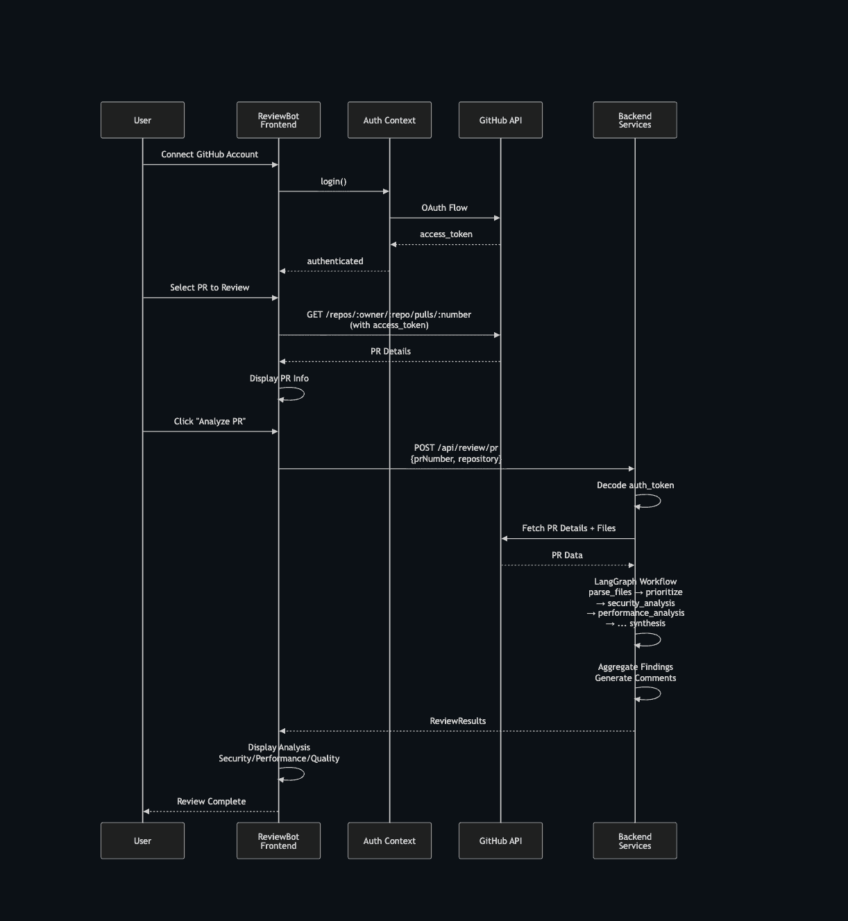 Pull Request Review Flow Chart