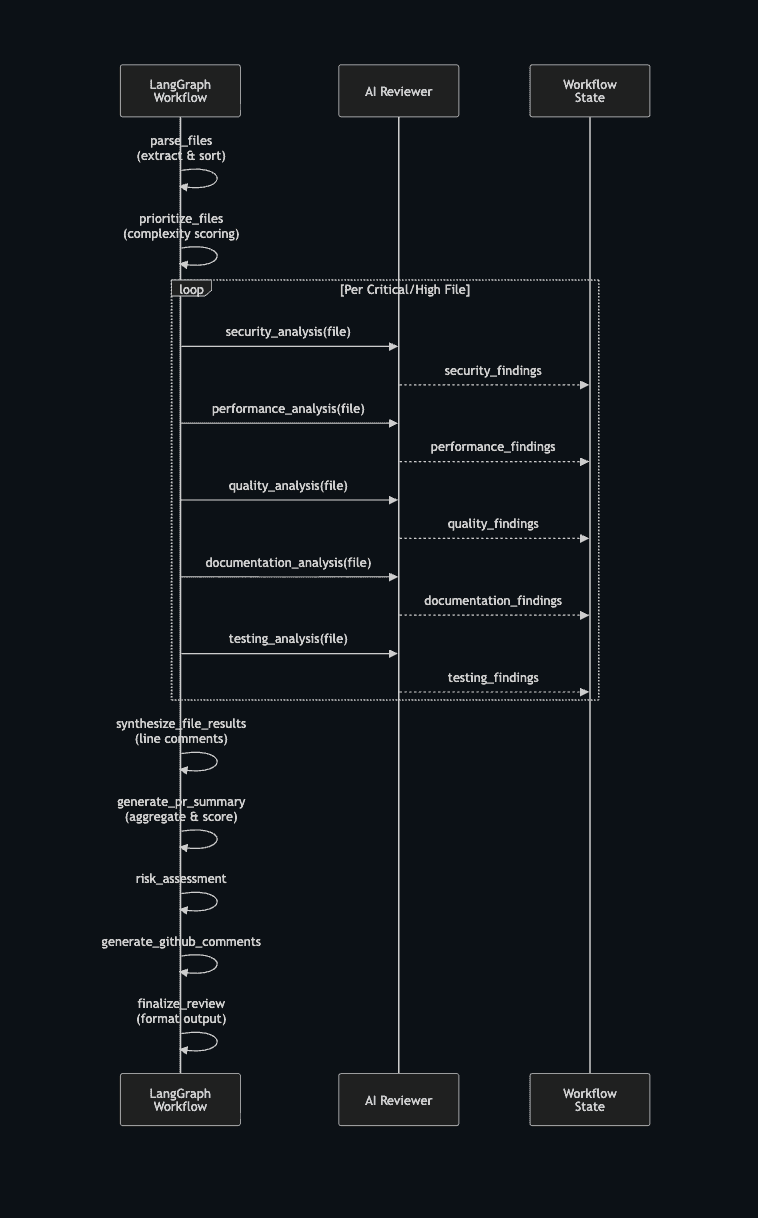 LangGraph AI Workflow Architecture