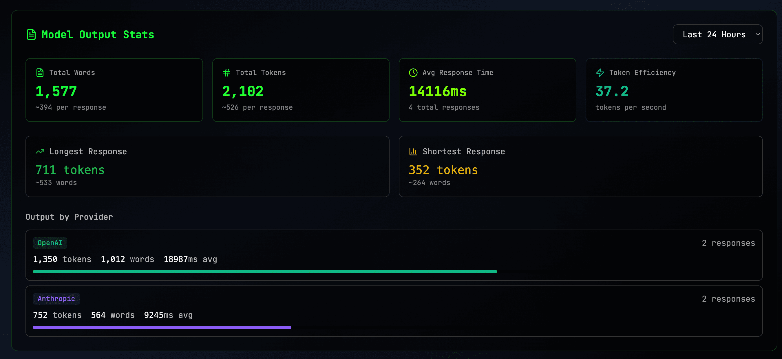 API Output Statistics and Performance Analysis