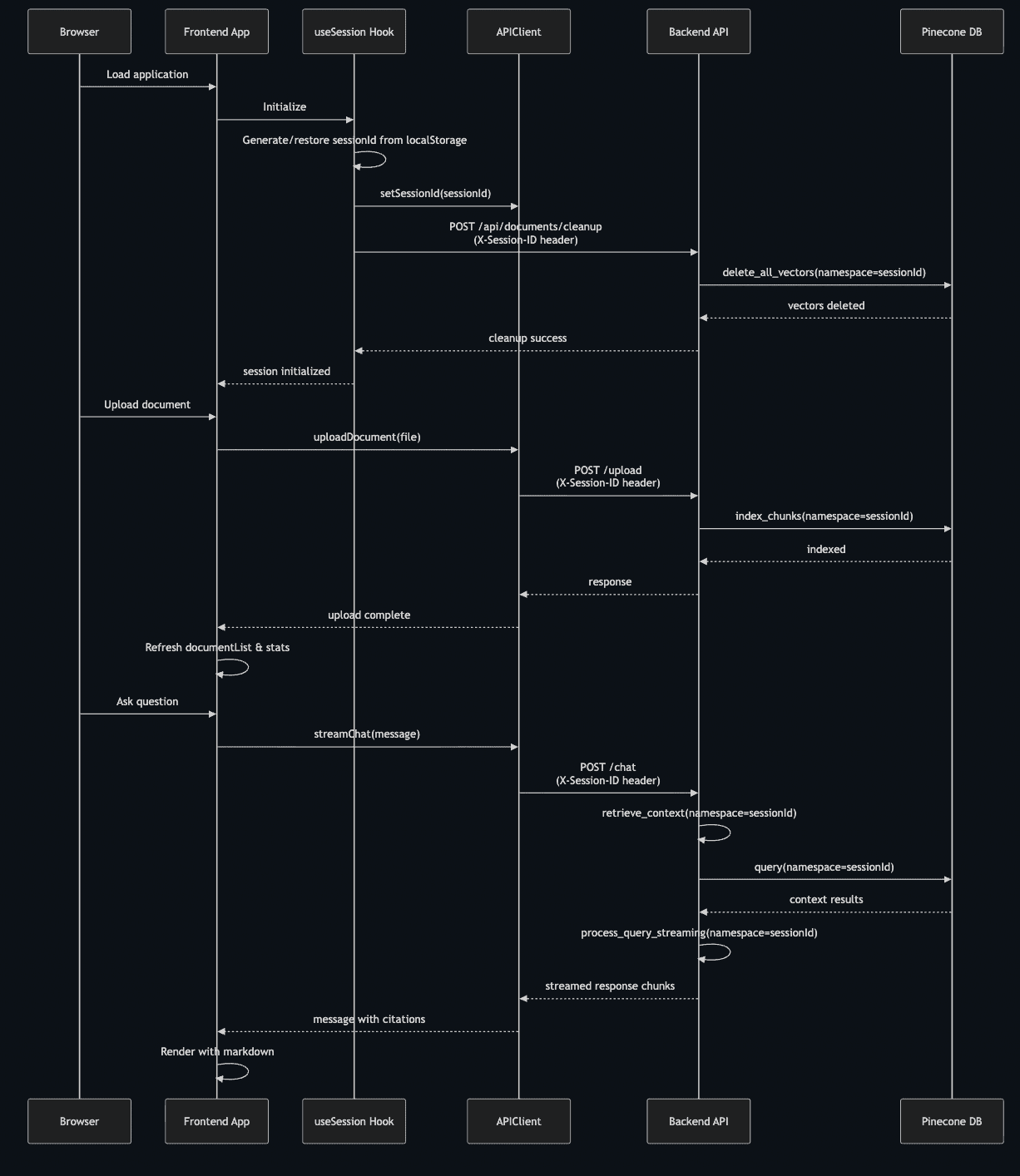 System Architecture Sequence Diagram
