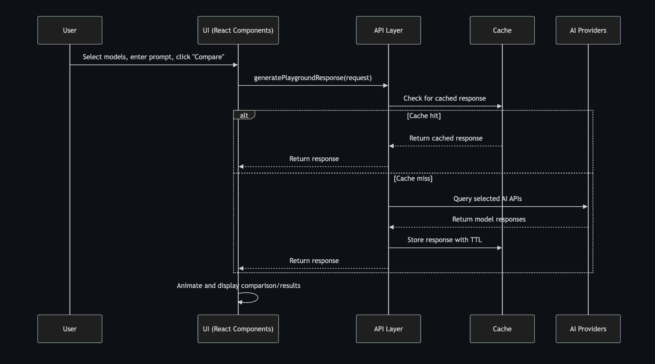 System Architecture Sequence Diagram